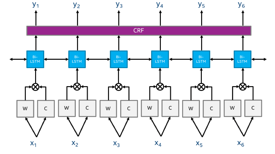 High-level overview of NER model