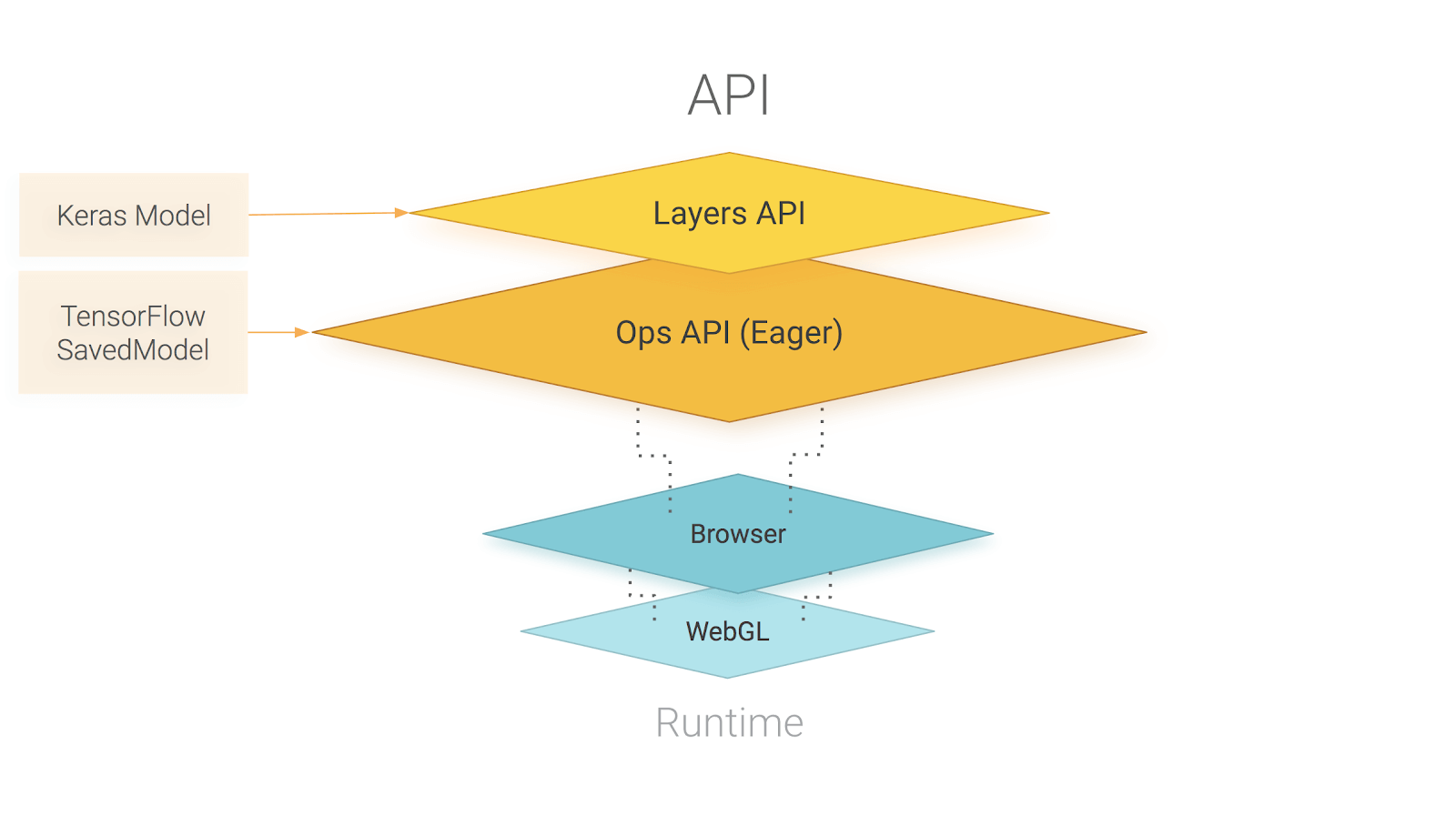 Обзор API TensorFlow.js. TensorFlow.js работает на WebGL и предоставляет высокоуровневый API для создания моделей и низкоуровневый API для работы с линейной алгебры и алгеброическим дифференциированием (automatic differentation). TensorFlow.js поддерживает импорт моделей Tensorflow SavedModels и Keras