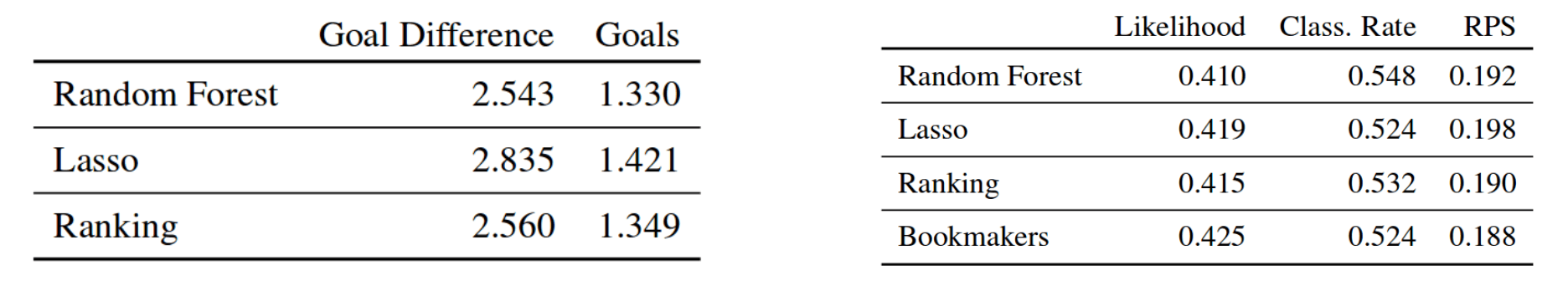Comparison of the different prediction methods for predicting goal difference and exact number of goals (left) Comparison of the different prediction methods for ordinal match outcomes (right)