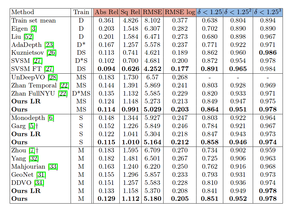 Comparison of the proposed method to existing methods on KITTI 2015 Dataset. S use stereo, M use monocular supervision, D refers to methods that use KITTI depth supervision at training time