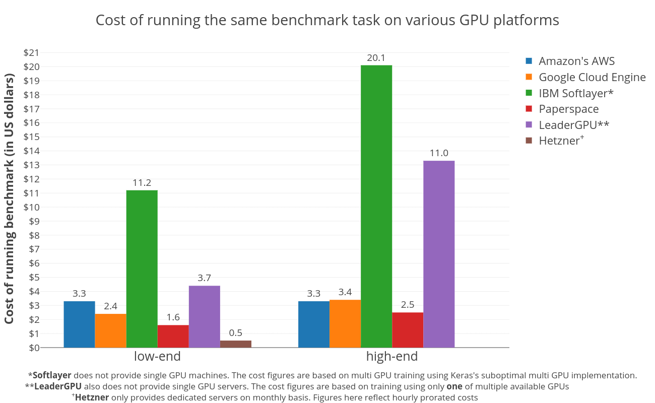 Рисунок 1: Стоимость обучения двунаправленной LSTM по задаче классификации настроений в twitter (~ 1,5 миллиона твитов, 4 эпохи) на разных аппаратных платформах GPU