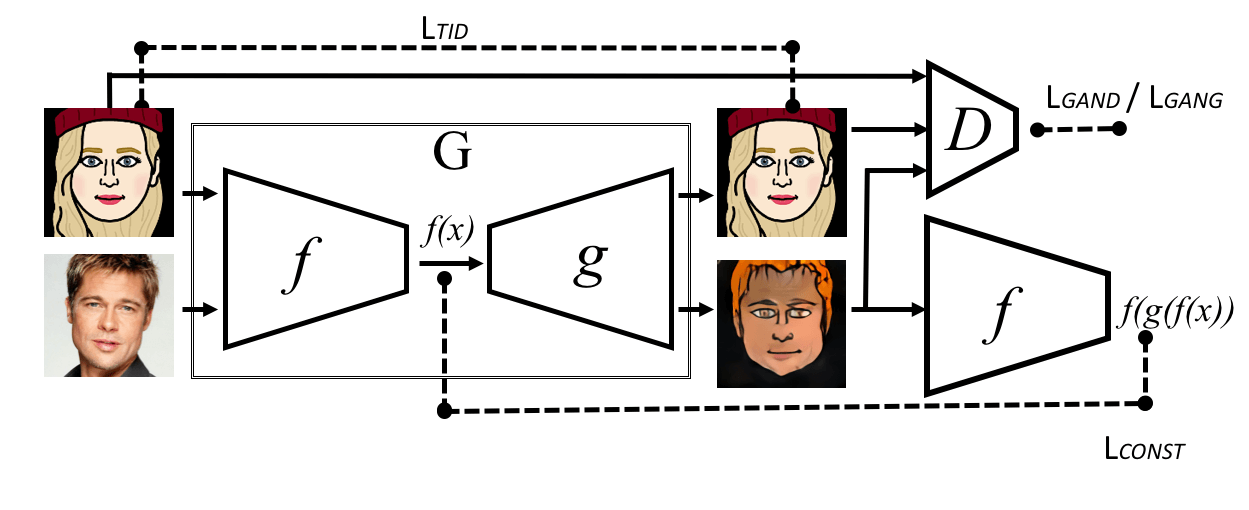 Taken from Unsupervised Cross-Domain Image Generation