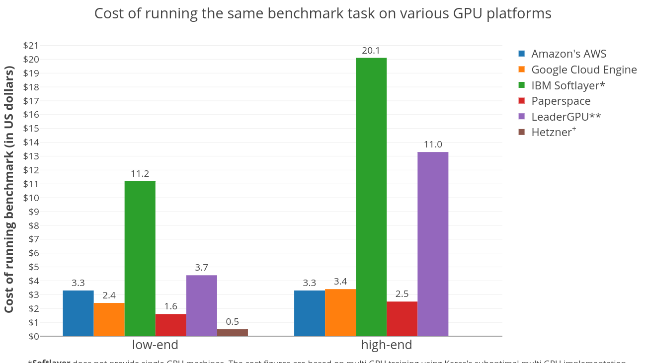 GPU для машинного обучения