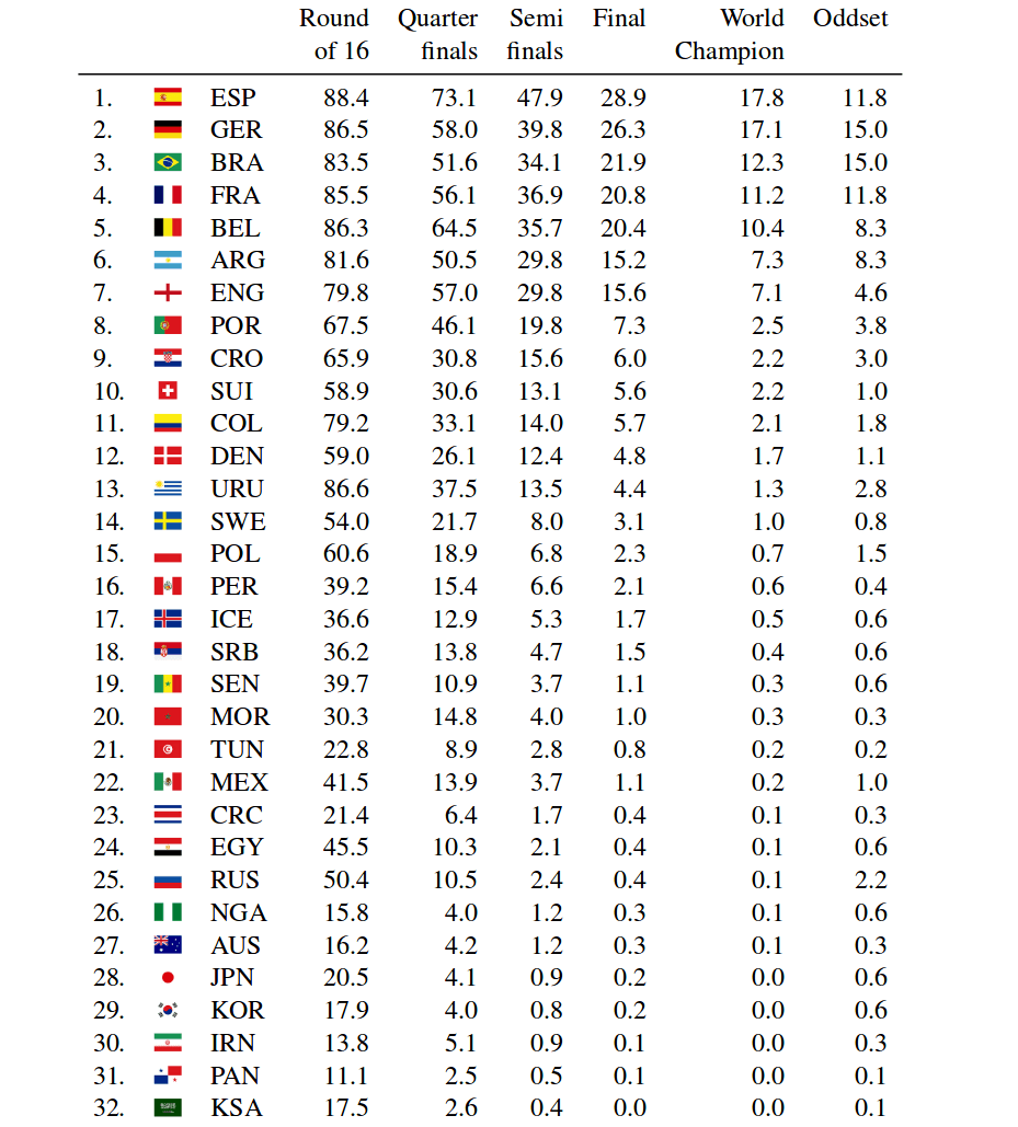 Estimated probabilities (in %) for reaching the different stages in the FIFA World Cup 2018 for all 32 teams based on 100,000 simulation runs of the FIFA World Cup together with winning probabilities based on the ODDSET odds