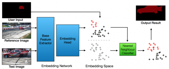 Embedding Network