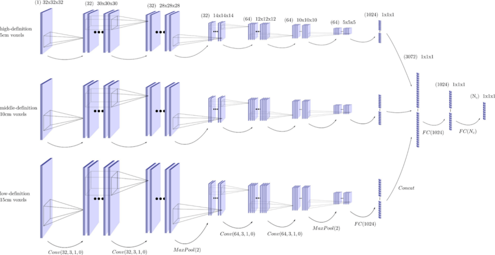 Multi-Scale Voxel Network architecture