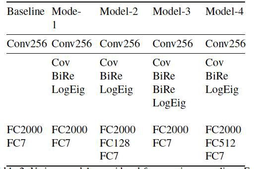 covariance pooling models
