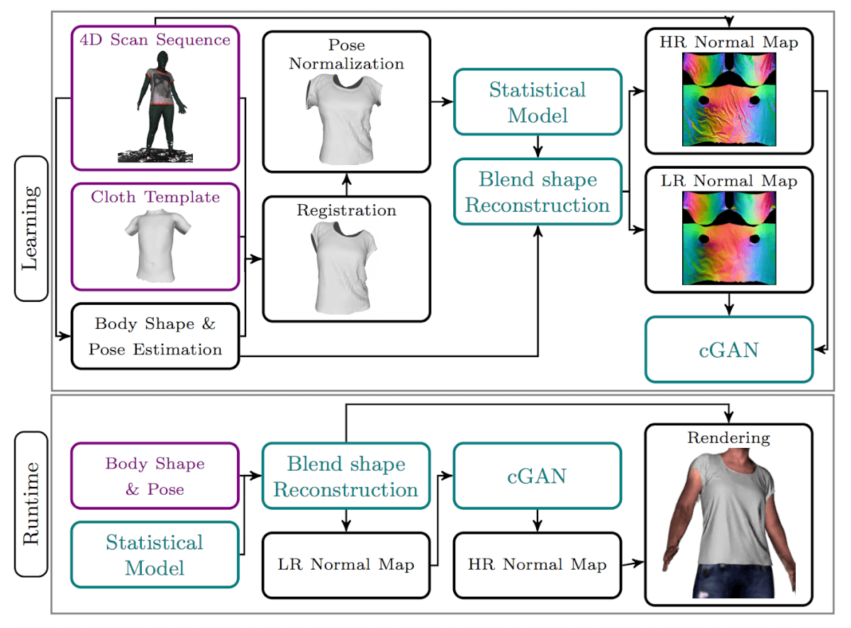 DeepWrinkles Accurate and Realistic Clothing Modeling