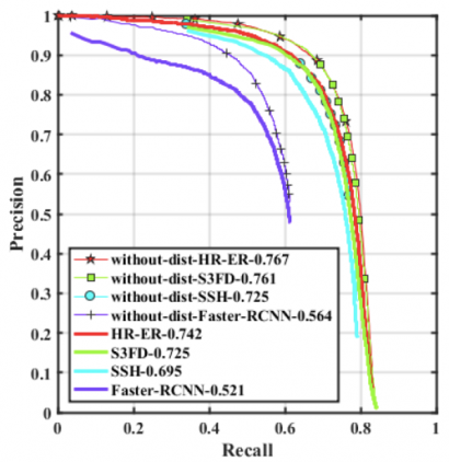 Face detection results on the proposed UFDD dataset with and without distractors