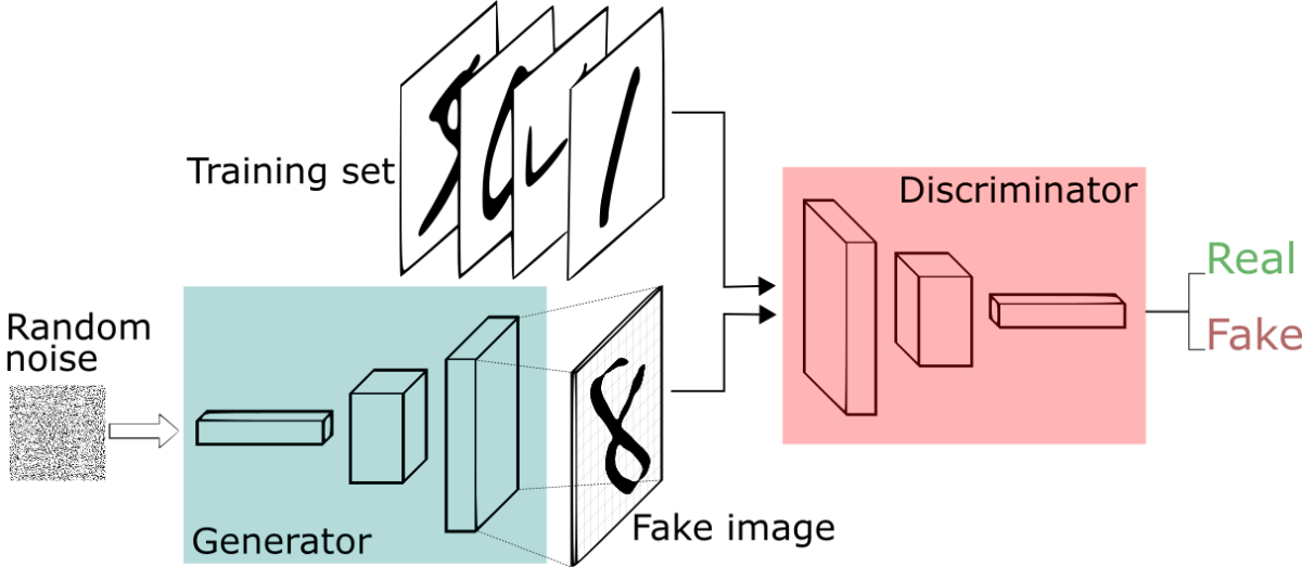 GAN for handwritten digits: random noise goes through the generator to produce a fake digit, and the discriminator compares it with the training set to output real or fake