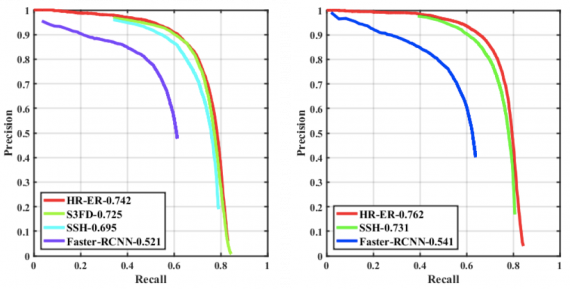 Evaluation results of different face detection algorithms on the proposed UFDD dataset, trained on the original WIDER FACE dataset (left) and synthetic WIDER FACE dataset (right)