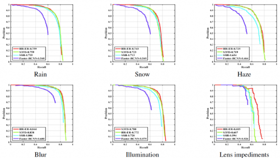 Cohort analysis: Individual precision-recall curves of different face detection algorithms on the proposed UFDD dataset