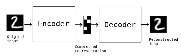 Autoencoder schema: an input digit goes through an encoder into a compressed representation and a decoder reconstructs it