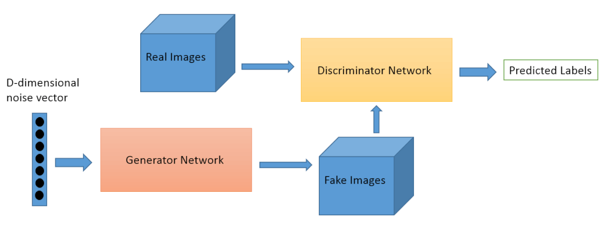GAN schema: a noise vector goes into the generator network, which produces fake images; the discriminator network receives fake and real images and outputs predicted labels