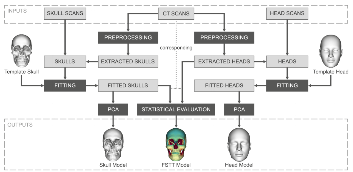 Fig: 1 Overview of our model generation processes