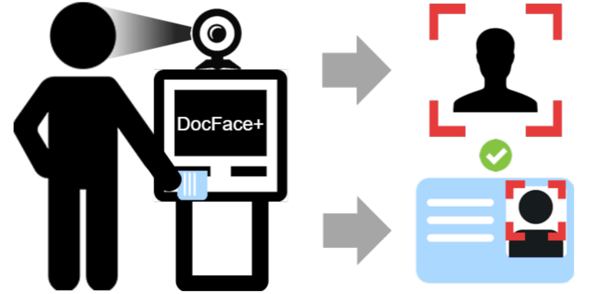 Identity Verification With Deep Learning Id Selfie Matching Method 