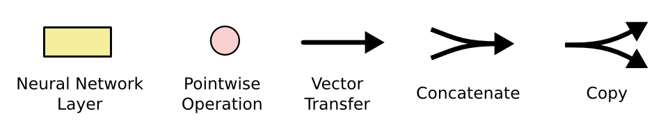 Diagram notation: neural network layer, pointwise operation, vector transfer, concatenate, copy