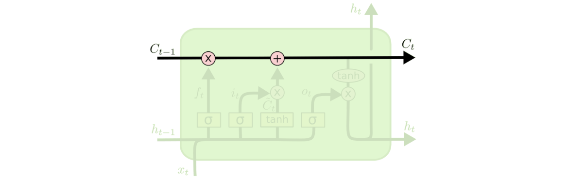 The LSTM cell state runs along the top of the module from C at step t-1 to C at step t