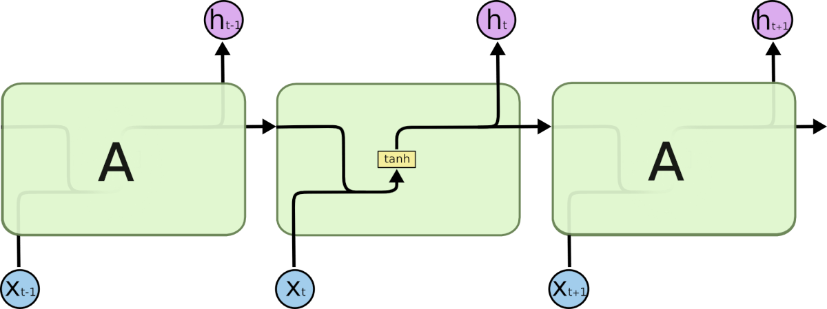 The repeating module of a standard RNN contains a single tanh layer