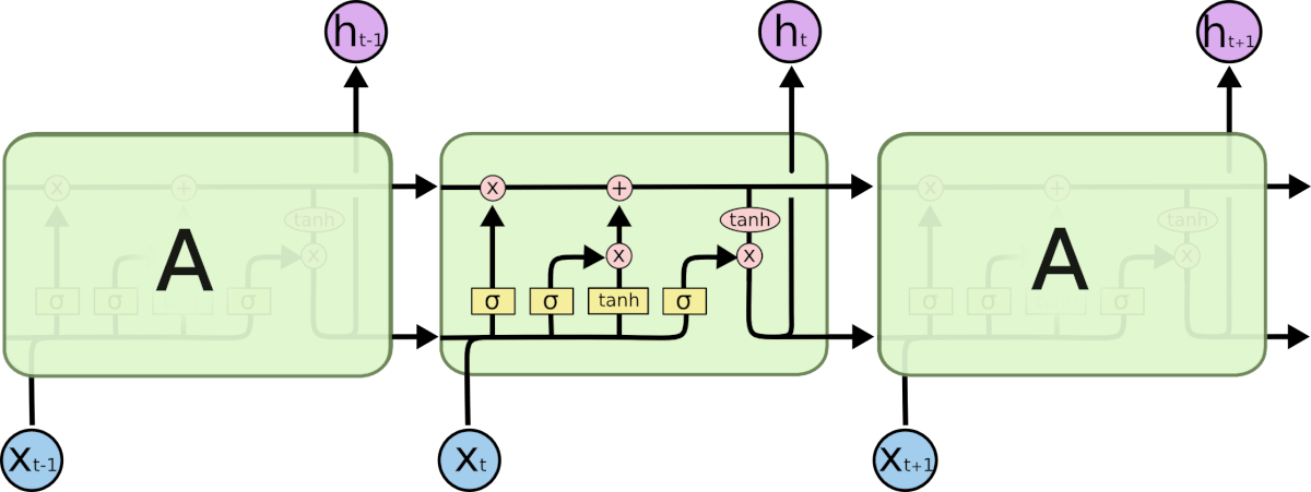 The repeating module of an LSTM contains four interacting layers: three sigmoid gates and a tanh layer
