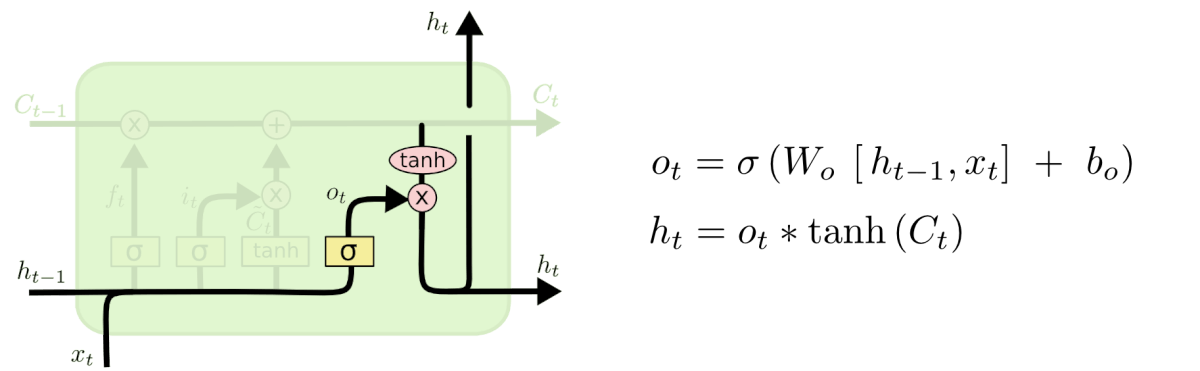 LSTM output gate: o_t is a sigmoid of h_t-1 and x_t, and h_t equals o_t times tanh of C_t