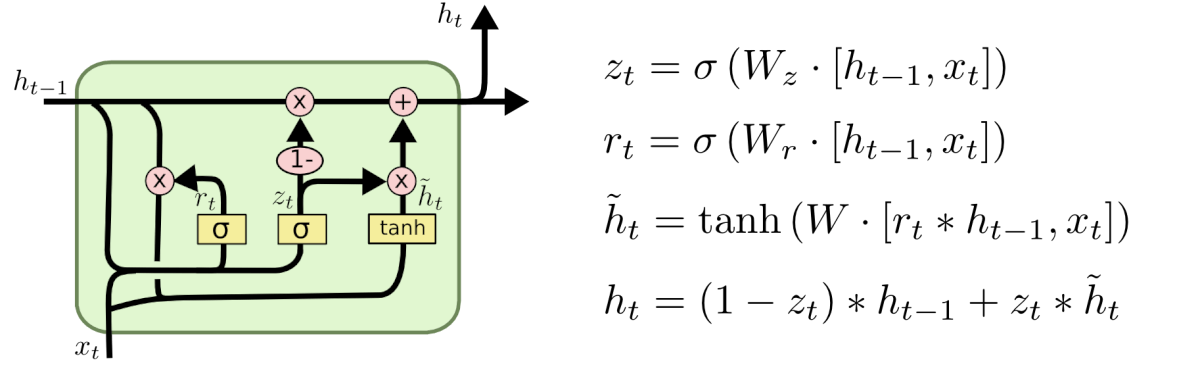 Gated recurrent unit with update gate z_t, reset gate r_t and a single hidden state
