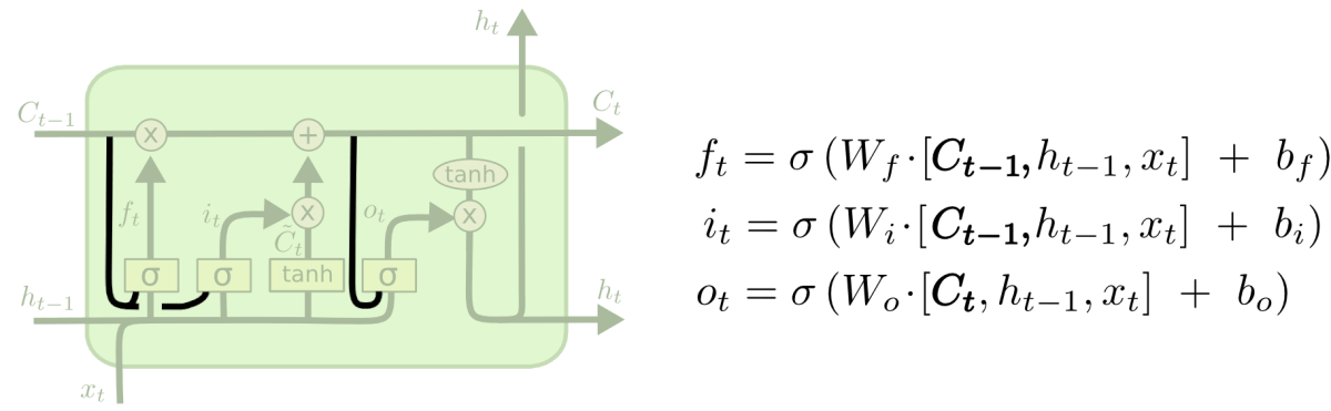 LSTM with peephole connections: the forget, input and output gates also receive the cell state