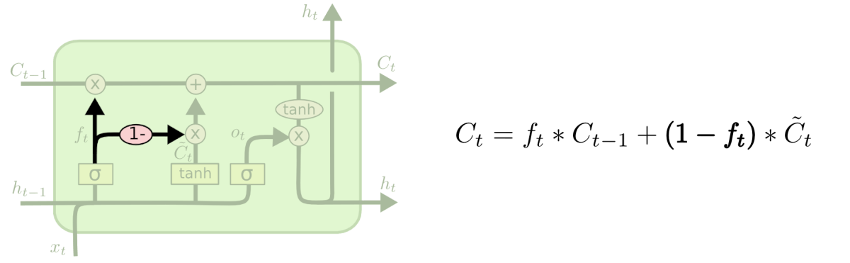 LSTM with coupled forget and input gates: the cell state is updated with f_t and 1 minus f_t