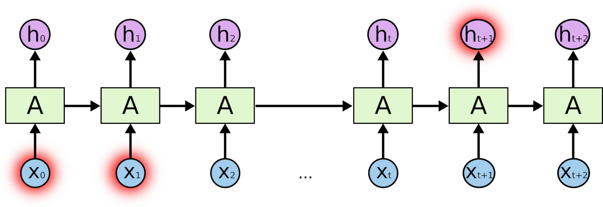 Unrolled RNN where the output h at step t+1 depends on inputs x0 and x1 many steps earlier