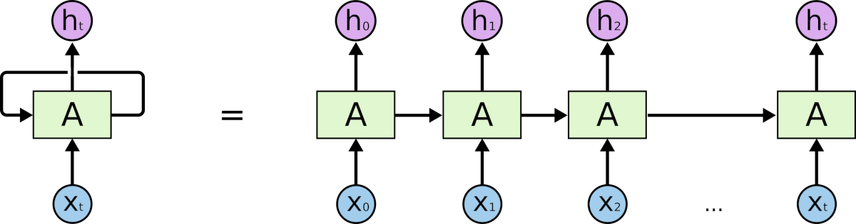 An unrolled recurrent neural network: a chain of copies of block A, each receiving an input x and passing its state to the next copy