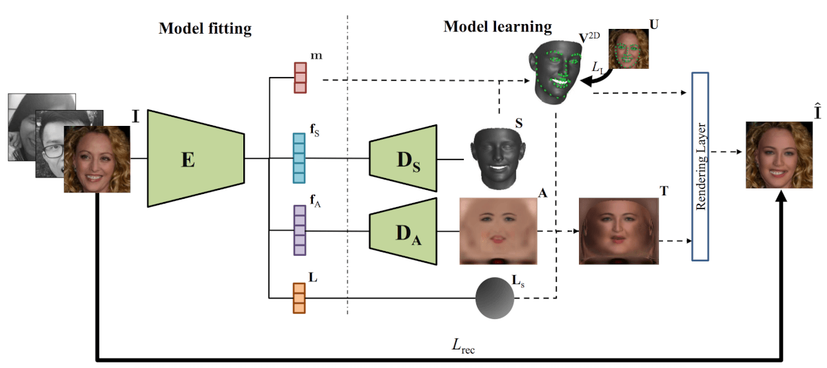 The proposed method's architecture for learning a non-linear 3DMM