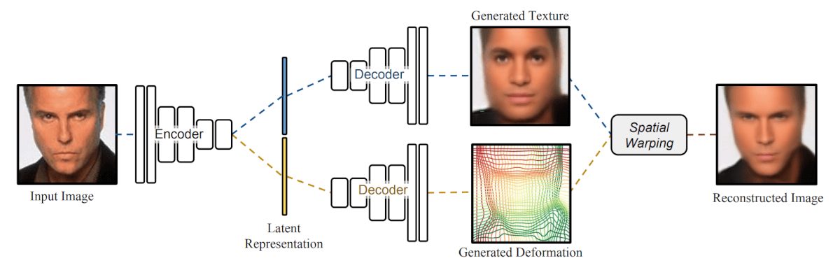 The proposed Deforming Autoencoder architecture comprising of one encoder and two decoder networks