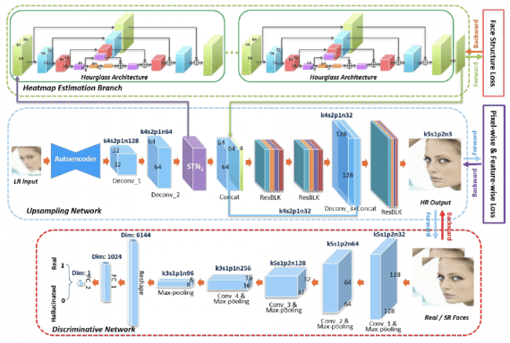 The pipeline of the suggested network Face super resolution