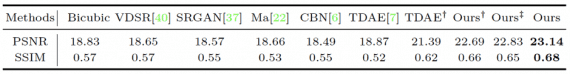 Quantitative comparisons on the entire test dataset