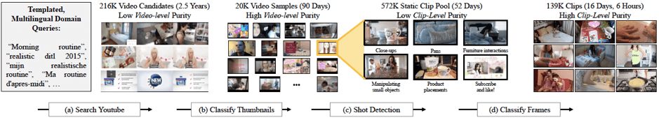 Illustration of the automatic gathering process