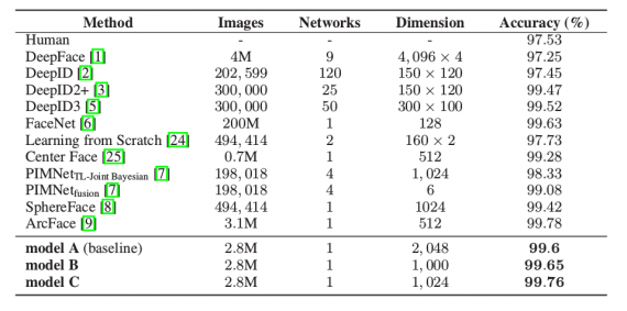 Comparison with other methods on the LFW Dataset.