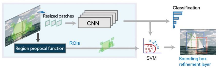 object detection algorithm