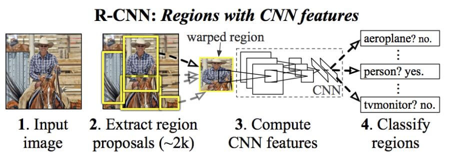 r-cnn architecture