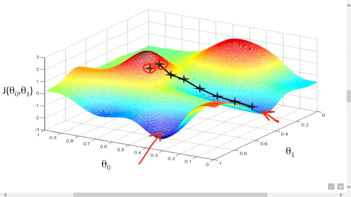 3D loss surface J over two parameters with a gradient descent path stepping downhill to a minimum