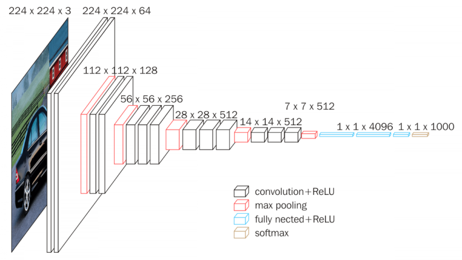 Vgg16 Convolutional Network For Classification And Detection