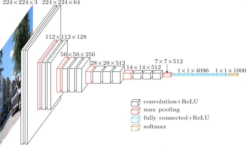 VGG16's architecture