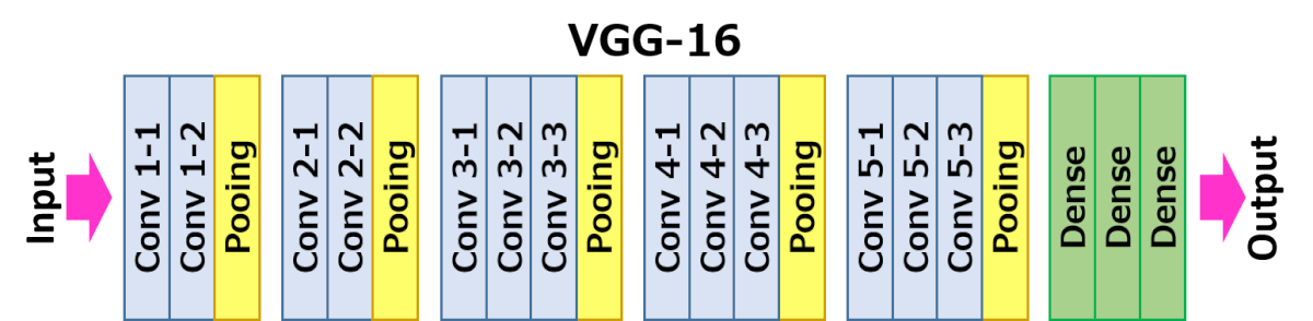 vgg16 Architektur 