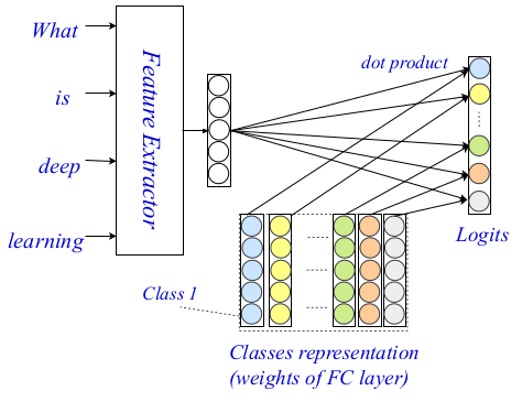 The state-of-the-art methods