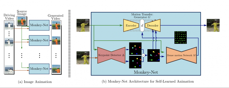 monkey net архитектура