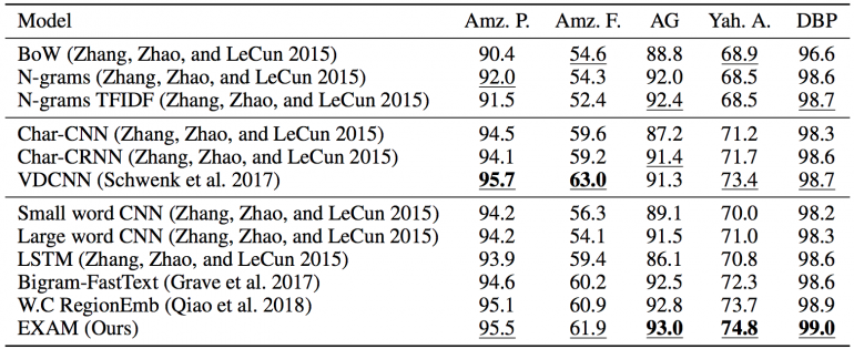 Test Set Accuracy [%] on multi-class document classification tasks and comparison with other methods