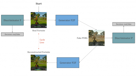 Цикл от «Real Fortnite» через «Fake PUBG» к «Reconstructed Fortnite».