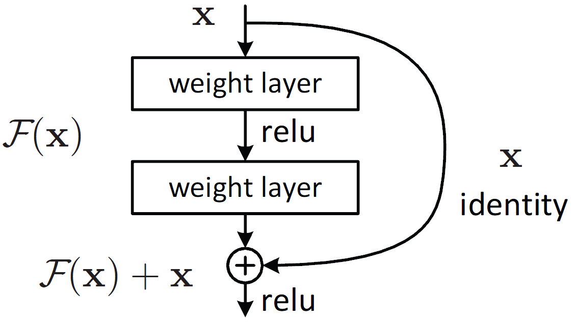 Resnet 34 50 101 Residual Cnns For Image Classification Tasks