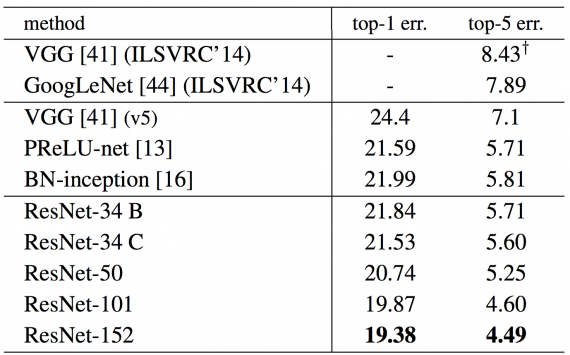 Figure 4: Error rates (%) of single-model results on the ImageNetvalidation set (except reported on the test set)