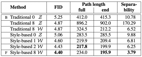  Fréchet inception distance (FID) for various generator de- signs (lower is better). FID is calculated on 50,000 images drawn randomly from the training set.