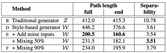 Perceptual path lengths and separability scores for various generator architectures in FFHQ (lower is better). Measurements are performed in Z for the traditional network, and in W for style-based ones.